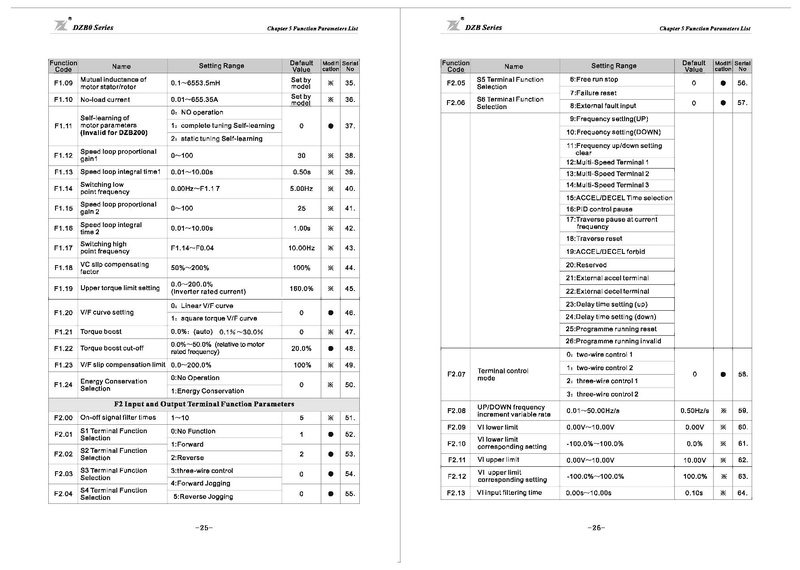 File:Fuling DZB300 Series Inverter User Manual.pdf