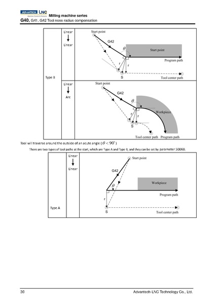 File:Advantech LNC Milling Machine Series Programming Manual V01.02.000 4408230009 ENG.pdf