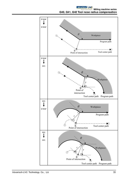 File:Advantech LNC Milling Machine Series Programming Manual V01.02.000 4408230009 ENG.pdf