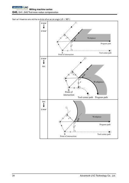 File:Advantech LNC Milling Machine Series Programming Manual V01.02.000 4408230009 ENG.pdf