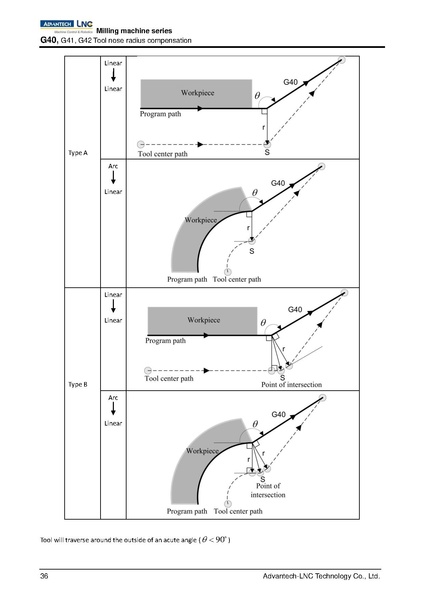 File:Advantech LNC Milling Machine Series Programming Manual V01.02.000 4408230009 ENG.pdf